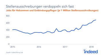 Bild: "obs/Indeed Deutschland GmbH"
