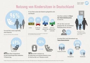 Infografik "Nutzung von Kindersitzen in Deutschland" Bild: "obs/KHLS/Kleine Helden leben sicher"