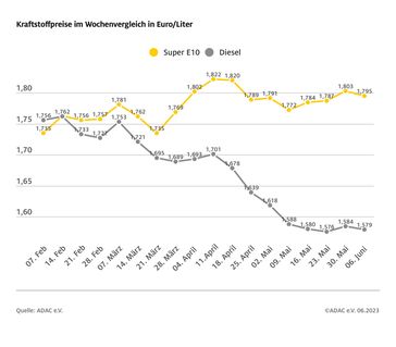 Kraftstoffpreise im Wochenvergleich