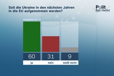 Bild: ZDF Fotograf: ZFD/Forschungsgruppe Wahlen