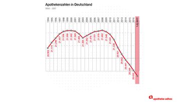 Im ersten Quartal 2017 wurde die Zahl von 20.000 Apotheken in Deutschland unterschritten.