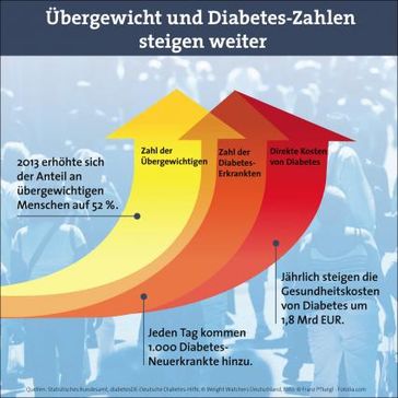 Grafik: "obs/Weight Watchers (Deutschland) GmbH/© Franz Pfluegl - Fotolia.com"