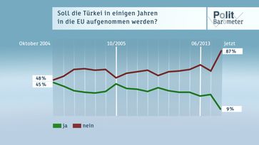 Bild: "obs/ZDF/Forschungsgruppe Wahlen"