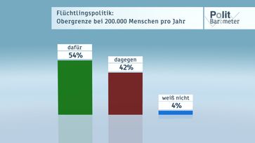 Bild: "obs/ZDF/Forschungsgruppe Wahlen"