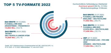 Top 5 Sendungen 2022: Zuschauer gesamt