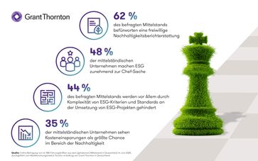 Bild: Grant Thornton AG Wirtschaftsprüfungsgesellschaft Fotograf: Grant Thornton AG Wirtschaftsprüfungsgesellschaft