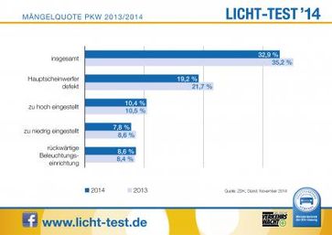 Licht-Test Mängelquote Pkw 2014. Bild: "obs/Zentralverband Deutsches Kraftfahrzeuggewerbe/ProMotor"