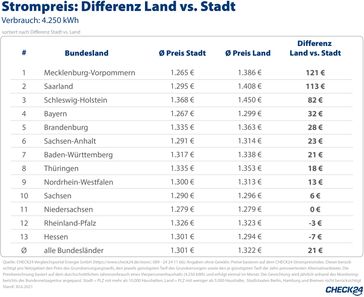 Bild: CHECK24 GmbH Fotograf: CHECK24