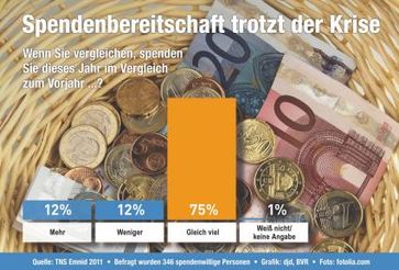 Bild: "obs/BVR Bundesverband der dt. Volksbanken und Raiffeisenbanken"