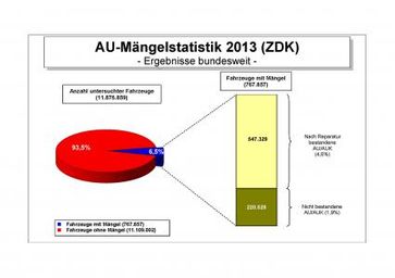 AU-Mängelstatistik bundesweit 2013. Bild: "obs/Zentralverband Deutsches Kraftfahrzeuggewerbe/ProMotor"