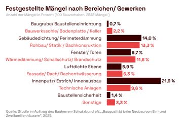 Bild: Bauherren-Schutzbund e.V. Fotograf: Bauherren-Schutzbund e.V.