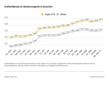 Bild: ADAC Fotograf: ADAC