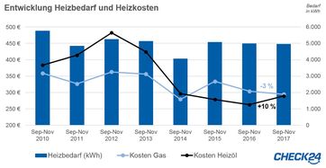 Bild: "obs/CHECK24 GmbH"