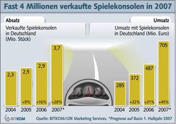 Grafik: BITKOM