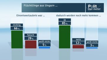 Bild: "obs/ZDF/ZDF/Forschungsgruppe Wahlen"