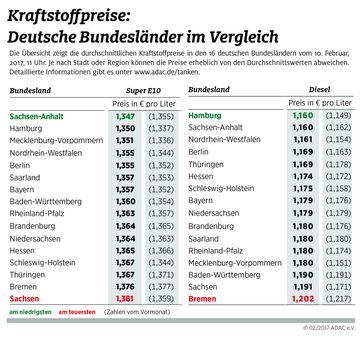 Kraftstoffpreise: Bundesländer im Vergleich. Bild: "obs/ADAC/ADAC-Grafik"