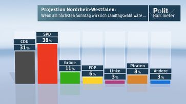 Bild: ZDF und Forschungsgruppe Wahlen