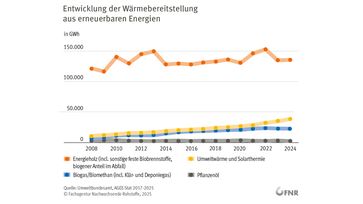 Bild: FNR Fachagentur Nachwachsende Rohstoffe Fotograf: Grafik: FNR