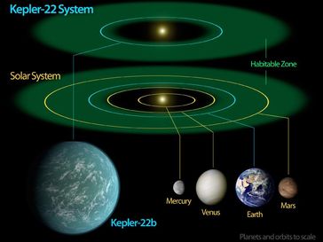 Kepler 22b Diagramm der Habitable Zone. Bild: Nasa