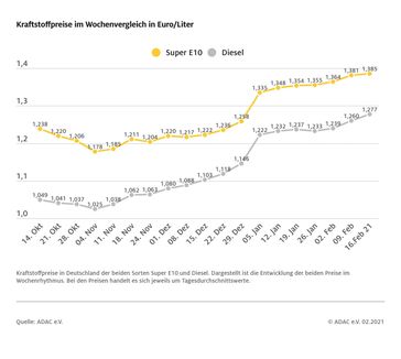 Kraftstoffpreise im Wochenvergleich  Bild: ADAC Fotograf: ADAC Grafik