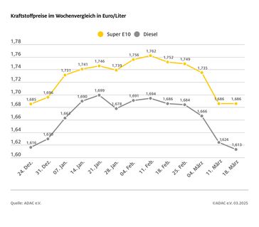 Kraftstoffpreise im Wochenvergleich