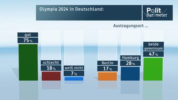 Bild: "obs/ZDF/ZDF/Forschungsgruppe Wahlen"