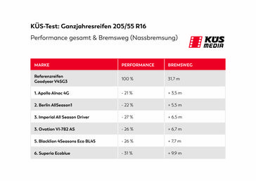 Bild: "obs/KÜS-Bundesgeschäftsstelle"