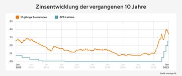 Zinsentwicklung der vergangenen 10 Jahre