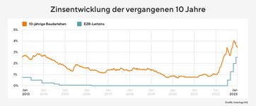 Zinsentwicklung der vergangenen 10 Jahre