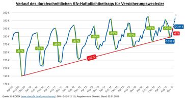 Bild: "obs/CHECK24 GmbH"