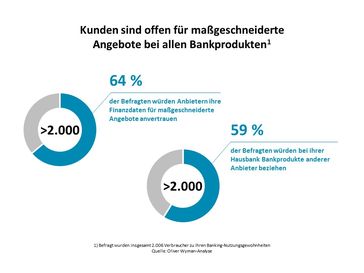 Bild: "obs/Oliver Wyman"