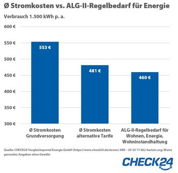 Bild: "obs/CHECK24 GmbH"