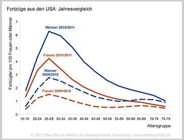 Die Menschen werden wieder mobiler: Nach der Finanzkrise zog die Wanderung aus den USA spürbar an. In den ersten Monaten des Jahres 2011 verschickten etliche Frauen und Männer, die noch in den letzten Monaten 2010 hauptsächlich aus den USA mailten, ihre Nachrichten mehrheitlich aus einem anderen Land. Im Jahr zuvor hatten im gleichen Zeitraum spürbar weniger Menschen die USA verlassen.
Quelle:  (idw)