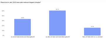 Reiseplanung der Deutschen: 34 Prozent der Deutschen planen in 2023 zu verreisen und haben bereits einen Urlaub gebucht.