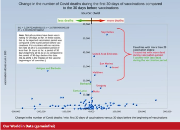 Zahlen von von Owid die zeigt, dass in Ländern mit hoher Impfquote, die Todeszahlen im steigen begriffen sind. Geimpfte auf jeweils 100 Bewohner.