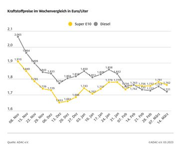 Kraftstoffpreise im Wochenvergleich