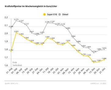 Kraftstoffpreise im Wochenvergleich Bild: ADAC Fotograf: © ADAC