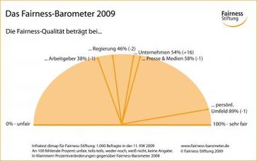 Grafik: obs/Fairness-Stiftung GmbH