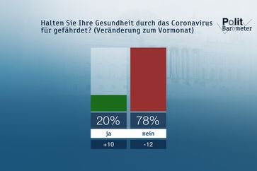 Bild: "obs/ZDF/Forschungsgruppe Wahlen"