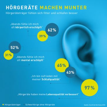 Bild: "obs/Bundesverband der Hörgeräte-Industrie e.V/BVHI"