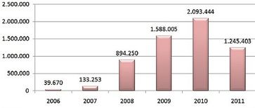 Grafik: G Data