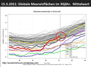 Die globalen Meereisflächen liegen Mitte März 2021 mit knapp 19 Millionen km² (fette rote Linie) im Durchschnittsbereich einer Standardabweichung (graue Fläche) vom 30jährigen Mittel 1981-2010. Da is nix von „globaler Erwärmung“ zu sehen, die seit ihrem Ausbleiben „Klimawandel“ genannt wird…