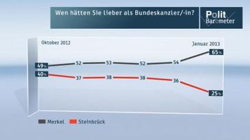 Wen hätten Sie lieber als Bundeskanzler/in? Bild: "obs/ZDF"