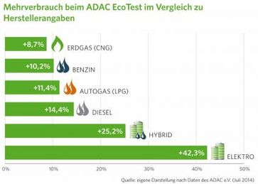 Mehrverbrauch beim ADAC EcoTest im Vergleich zu Herstellerangaben. / Bild: "obs/erdgas mobil GmbH/Darstellung von erdgas mobil nach Daten des ADAC e.V. (Juli 2014)"