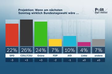 Bild: ZDF Fotograf: Forschungsgruppe Wahlen