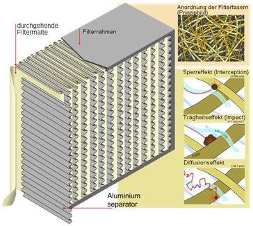 Schwebstofffilter im Schnitt mit Abscheideprinzipien