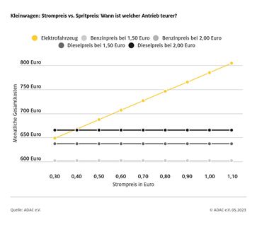 Kleinwagen: Strompreis vs. Spritpreis