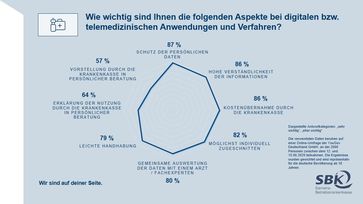 Infografik Umfrage Gesundheitskompetenz /  Bild: "obs/Siemens-Betriebskrankenkasse SBK"