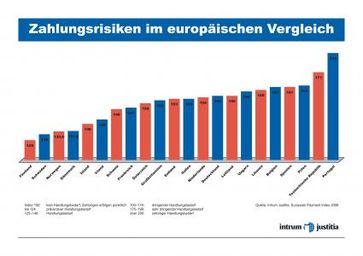 Quelle: Intrum Justitia