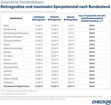 Quelle: CHECK24 Vergleichsportal für Krankenversicherungen GmbH